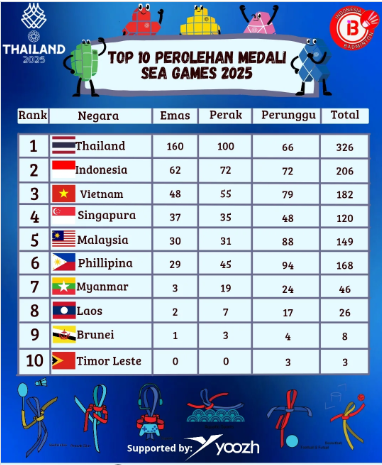 perolehan medali indonesia sea games 2025