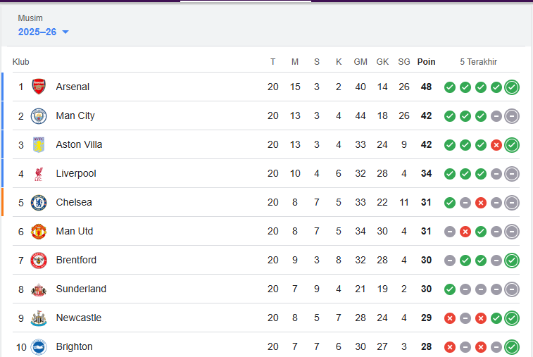 klasemen liga inggris